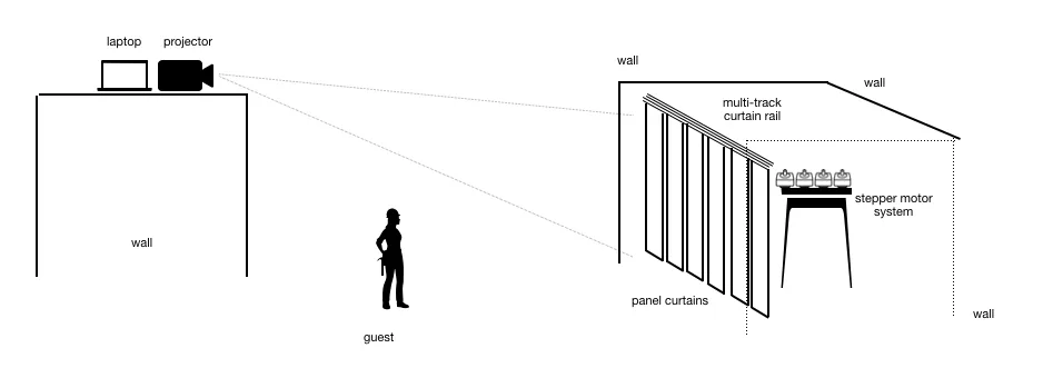 A diagram of the installation