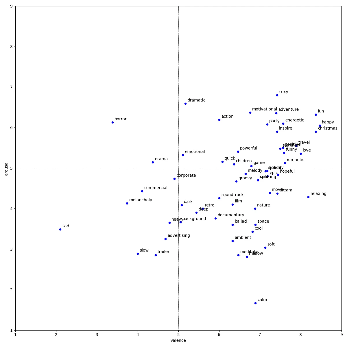 A scatter plot of mood and theme tags
