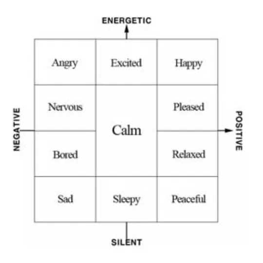 Emotions arranged in the valence/arousal space